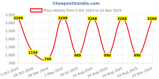 myntra.com GW CREATIONS Red & Grey 2 Pieces Elephant Glossy Finished Showpiece gw creations Price History Graph from 5 Oct 2024 to 23 Nov 2025