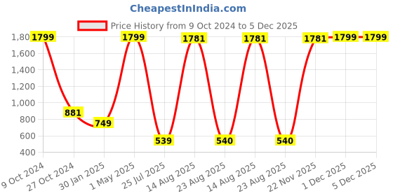 myntra.com GW CREATIONS Red and Pink 2 Pieces Figurine Decorative Showpiece gw creations Price History Graph from 9 Oct 2024 to 5 Dec 2025