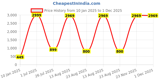 myntra.com GW CREATIONS Red & Purple 4 Pieces Berry Artificial Flowers With Pot gw creations Price History Graph from 10 Jan 2025 to 30 Nov 2025