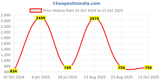 myntra.com GW CREATIONS Red & Silver-Toned Medium Buddha Idol Showpiece gw creations Price History Graph from 25 Oct 2024 to 13 Oct 2025