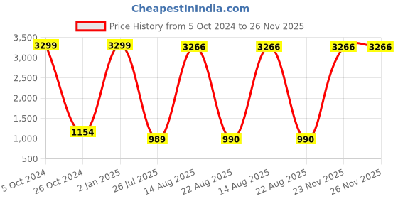 myntra.com GW CREATIONS Red & White 2 Pieces Elephant Glossy Finished Showpiece gw creations Price History Graph from 5 Oct 2024 to 25 Nov 2025
