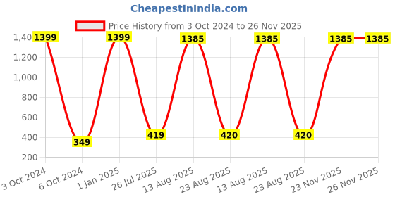 myntra.com GW CREATIONS Red & White Buddha Figurine Showpiece gw creations Price History Graph from 3 Oct 2024 to 25 Nov 2025