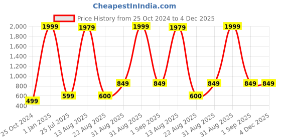 myntra.com GW CREATIONS Red & White Buddha Idol Marble Showpiece gw creations Price History Graph from 25 Oct 2024 to 4 Dec 2025