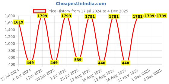 myntra.com GW CREATIONS Red & White Buddha Idol Showpiece gw creations Price History Graph from 17 Jul 2024 to 3 Dec 2025