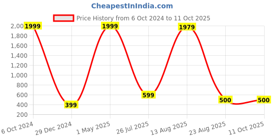 myntra.com GW CREATIONS Red & White Buddha Idol Showpiece gw creations Price History Graph from 6 Oct 2024 to 10 Oct 2025