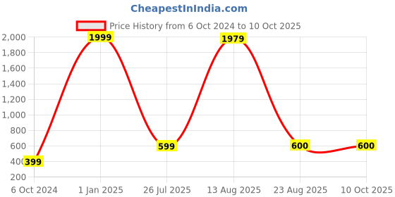 myntra.com GW CREATIONS Red & White Buddha Idol Showpiece gw creations Price History Graph from 6 Oct 2024 to 10 Oct 2025