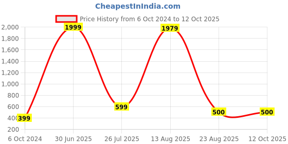 myntra.com GW CREATIONS Red & White Buddha Idol Showpiece gw creations Price History Graph from 6 Oct 2024 to 11 Oct 2025