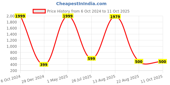 myntra.com GW CREATIONS Red & White Buddha Idol Showpiece gw creations Price History Graph from 6 Oct 2024 to 10 Oct 2025