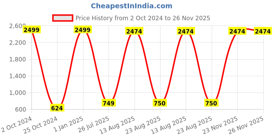 myntra.com GW CREATIONS Red & White Buddha Polyresin Idol Showpiece gw creations Price History Graph from 2 Oct 2024 to 25 Nov 2025