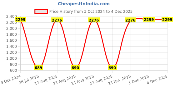 myntra.com GW CREATIONS Red & White Figurine Decorative Showpiece gw creations Price History Graph from 3 Oct 2024 to 4 Dec 2025
