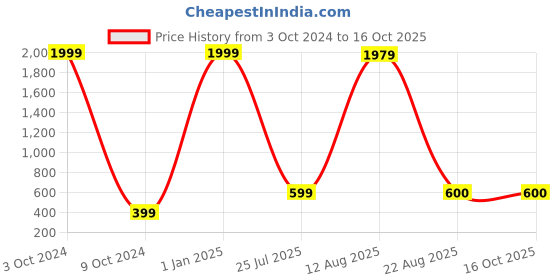 myntra.com GW CREATIONS Red & White Idol Showpiece gw creations Price History Graph from 3 Oct 2024 to 15 Oct 2025