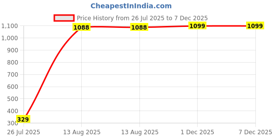 myntra.com GW CREATIONS Red & White Small Figurine Showpiece gw creations Price History Graph from 26 Jul 2025 to 7 Dec 2025