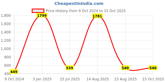 myntra.com GW CREATIONS Red & White Textured Buddha Idol Showpiece gw creations Price History Graph from 9 Oct 2024 to 15 Oct 2025