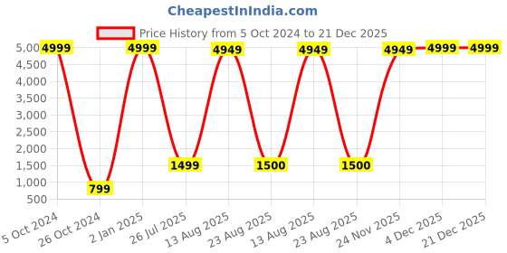 myntra.com GW CREATIONS Red & Yellow 2 Pieces Figurine Showpiece gw creations Price History Graph from 5 Oct 2024 to 21 Dec 2025