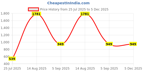 myntra.com GW CREATIONS Red & Yellow 2 Pieces Figurine Showpieces gw creations Price History Graph from 25 Jul 2025 to 5 Dec 2025