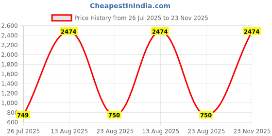 myntra.com GW CREATIONS Red & Yellow 4 Pieces Berry Artificial Flowers With Pot gw creations Price History Graph from 26 Jul 2025 to 23 Nov 2025