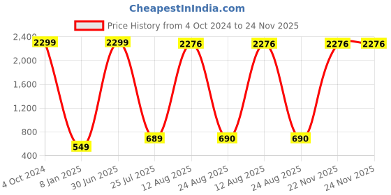 myntra.com GW CREATIONS Red & Yellow Small Figurine Showpiece gw creations Price History Graph from 4 Oct 2024 to 24 Nov 2025