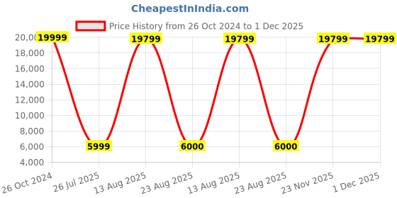 myntra.com GW CREATIONS Red & Yellow Swan Couple Statue Figurine Showpiece gw creations Price History Graph from 26 Oct 2024 to 1 Dec 2025