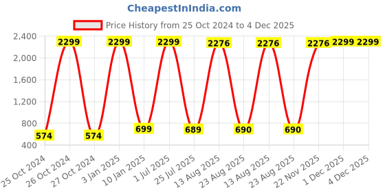 myntra.com GW CREATIONS Red Blue Buddha Showpiece gw creations Price History Graph from 25 Oct 2024 to 4 Dec 2025