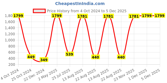 myntra.com GW CREATIONS Red Buddha Figurine Showpiece gw creations Price History Graph from 4 Oct 2024 to 5 Dec 2025