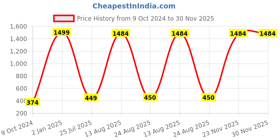 myntra.com GW CREATIONS Red Buddha Figurine Showpiece gw creations Price History Graph from 9 Oct 2024 to 30 Nov 2025
