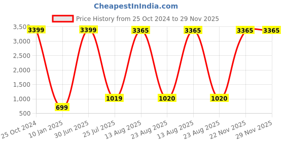 myntra.com GW CREATIONS Red Buddha Idol Showpiece gw creations Price History Graph from 25 Oct 2024 to 29 Nov 2025