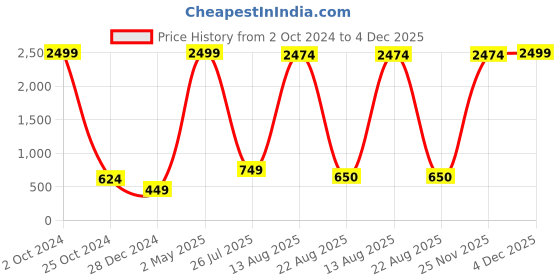 myntra.com GW CREATIONS Red Buddha Idol Showpiece gw creations Price History Graph from 2 Oct 2024 to 4 Dec 2025