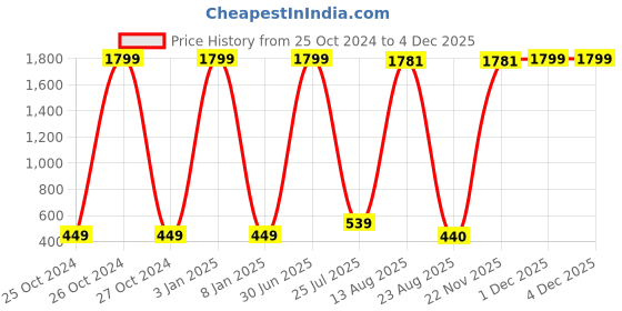 myntra.com GW CREATIONS Red Buddha Polyresin Figurine Small Showpiece gw creations Price History Graph from 25 Oct 2024 to 2 Dec 2025