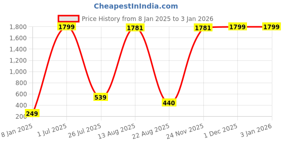 myntra.com GW CREATIONS Red Donut Shape Flower Vases gw creations Price History Graph from 8 Jan 2025 to 3 Jan 2026