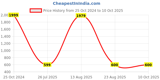 myntra.com GW CREATIONS Red Donut-shaped Flower Vase gw creations Price History Graph from 25 Oct 2024 to 9 Oct 2025