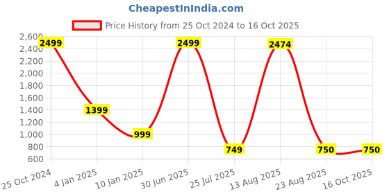 myntra.com GW CREATIONS Red Figurine Decorative Showpiece gw creations Price History Graph from 25 Oct 2024 to 16 Oct 2025