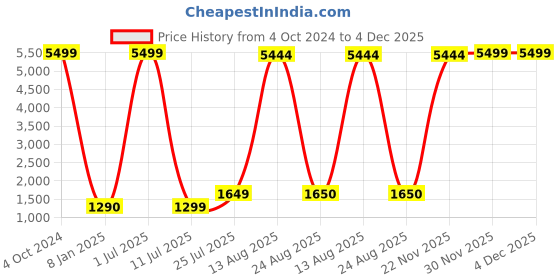 myntra.com GW CREATIONS Red Figurine Decorative Showpiece gw creations Price History Graph from 4 Oct 2024 to 4 Dec 2025