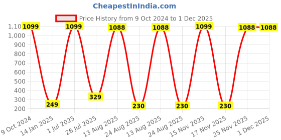 myntra.com GW CREATIONS Red Figurine Showpiece gw creations Price History Graph from 9 Oct 2024 to 1 Dec 2025