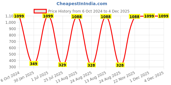 myntra.com GW CREATIONS Red Figurine Showpiece gw creations Price History Graph from 6 Oct 2024 to 4 Dec 2025