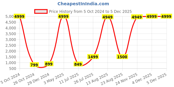 myntra.com GW CREATIONS Red Figurine Showpiece gw creations Price History Graph from 5 Oct 2024 to 4 Dec 2025