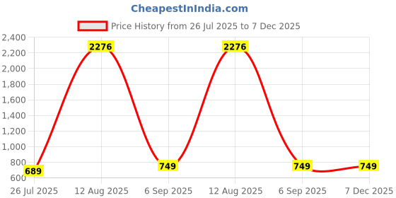 myntra.com GW CREATIONS Red Figurine Showpiece gw creations Price History Graph from 26 Jul 2025 to 7 Dec 2025