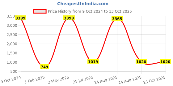 myntra.com GW CREATIONS Red Polyresin Figurine Showpiece gw creations Price History Graph from 9 Oct 2024 to 12 Oct 2025