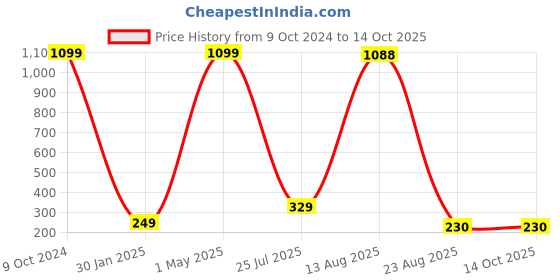 myntra.com GW CREATIONS Red Polyresin Figurine Showpiece gw creations Price History Graph from 9 Oct 2024 to 14 Oct 2025