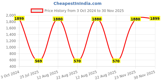 myntra.com GW CREATIONS Red Polyresin Figurine Showpiece gw creations Price History Graph from 3 Oct 2024 to 30 Nov 2025