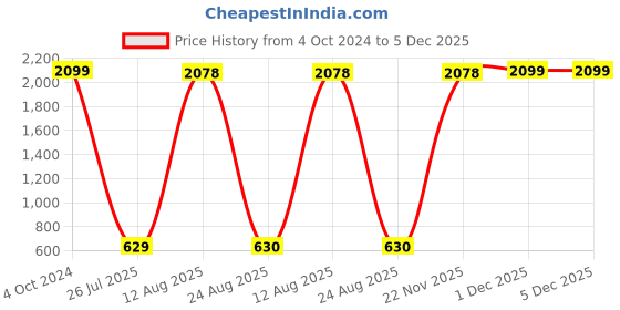 myntra.com GW CREATIONS Red Small Figurine Showpiece gw creations Price History Graph from 4 Oct 2024 to 5 Dec 2025