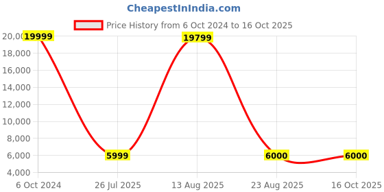 myntra.com GW CREATIONS Red Swan Couple Statue Figurine Showpiece gw creations Price History Graph from 6 Oct 2024 to 15 Oct 2025
