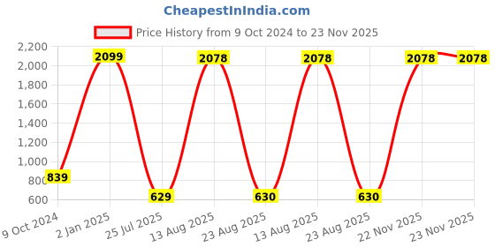 myntra.com GW CREATIONS Red Tiny Birds and Animals Figurine Showpiece gw creations Price History Graph from 9 Oct 2024 to 22 Nov 2025