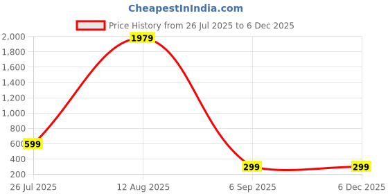 myntra.com GW CREATIONS Round pot Light Pink Figurine Showpiece gw creations Price History Graph from 26 Jul 2025 to 5 Dec 2025