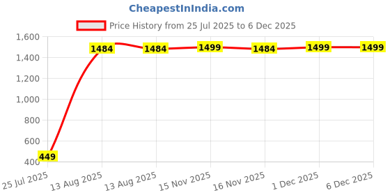 myntra.com GW CREATIONS Set of 3 Figurine Showpiece gw creations Price History Graph from 25 Jul 2025 to 5 Dec 2025
