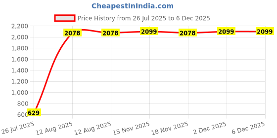 myntra.com GW CREATIONS Set Of 3 Multicoloured Animals Figurine Showpiece gw creations Price History Graph from 26 Jul 2025 to 6 Dec 2025
