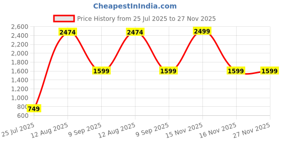 myntra.com GW CREATIONS Set of 3 Multicoloured Figurine Showpiece gw creations Price History Graph from 25 Jul 2025 to 27 Nov 2025