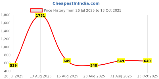 myntra.com GW CREATIONS Set Of 3 Pieces Two Bonsai Tree With Buddha Showpiece gw creations Price History Graph from 26 Jul 2025 to 13 Oct 2025