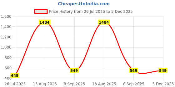 myntra.com GW CREATIONS Set Of 4 Small Owls Multicoloured Figurine Showpiece gw creations Price History Graph from 26 Jul 2025 to 5 Dec 2025