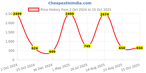 myntra.com GW CREATIONS Silver Toned & Black Buddha Marble Idol Showpiece gw creations Price History Graph from 2 Oct 2024 to 15 Oct 2025