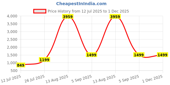 myntra.com GW CREATIONS Silver-Toned & Red Birds and Animals Figurine Showpiece gw creations Price History Graph from 12 Jul 2025 to 30 Nov 2025